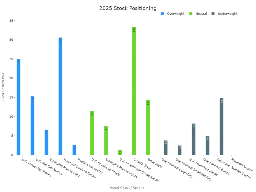 Bar chart depicting asset classes with 2024 historical returns grouped by 2025 allocation recommendations