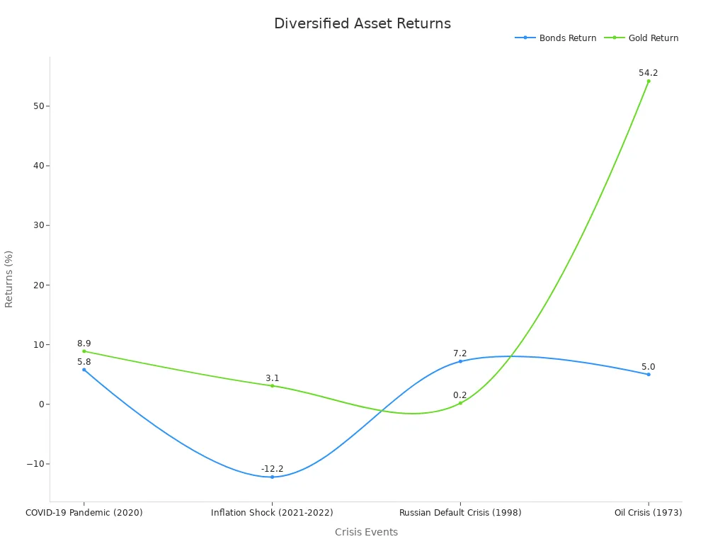 Line chart showing bonds and gold returns during crisis events to illustrate diversification benefits