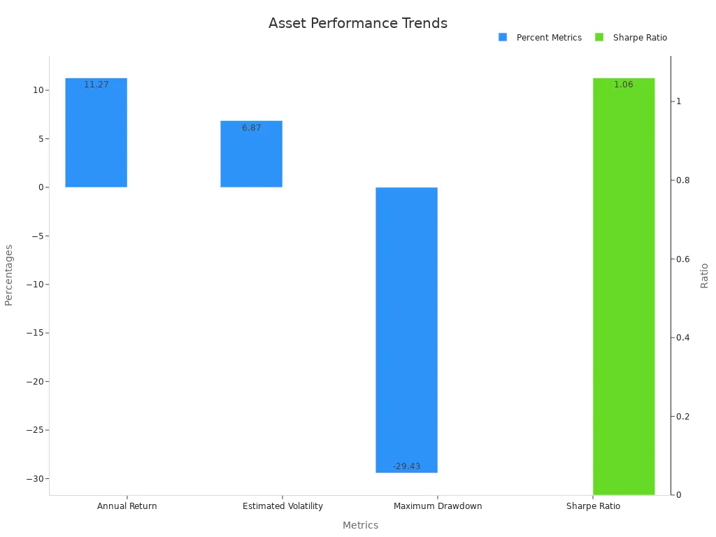 A dual-axis bar chart showing asset performance trends with percentage metrics and Sharpe Ratio.