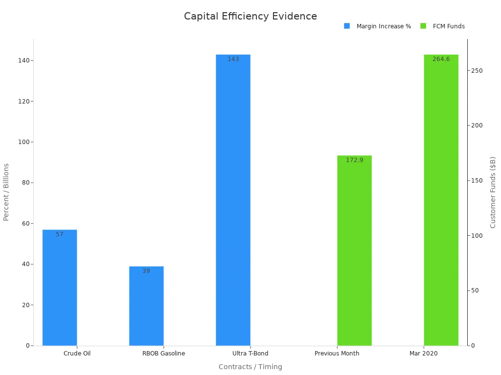 Bar chart showing futures margin increases and segregated customer funds growth.