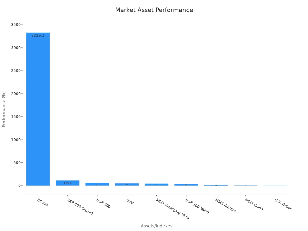 Bar chart comparing asset performance percentages from 2017 to 2021.