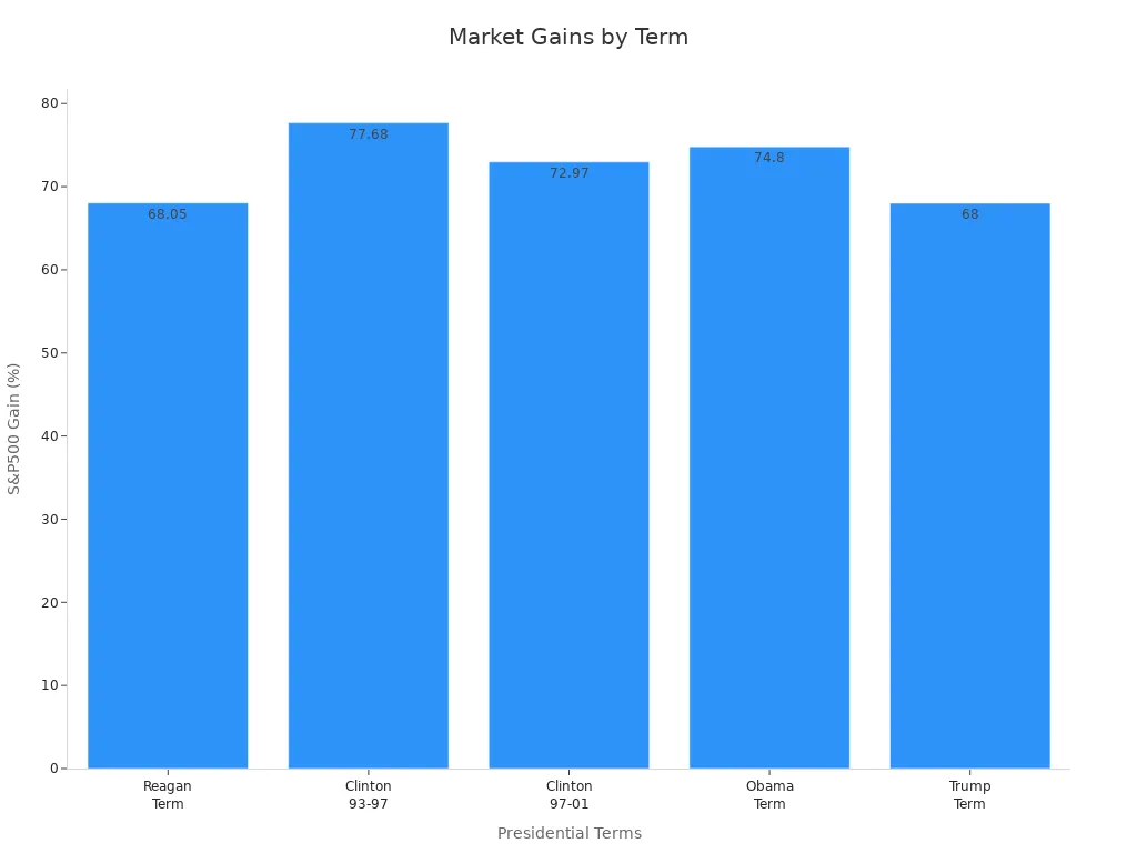 Bar chart showing S&P500 gain percentages across presidential terms in chronological order