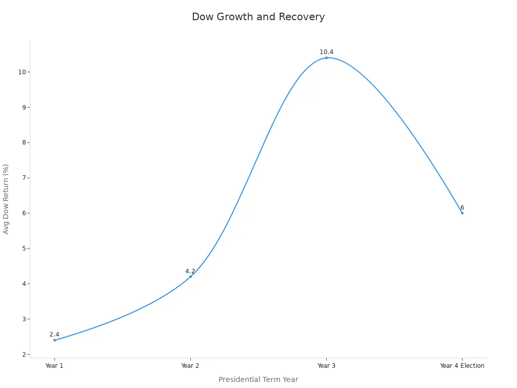 Line chart showing historical Dow Jones returns highlighting growth patterns during Trump'style=