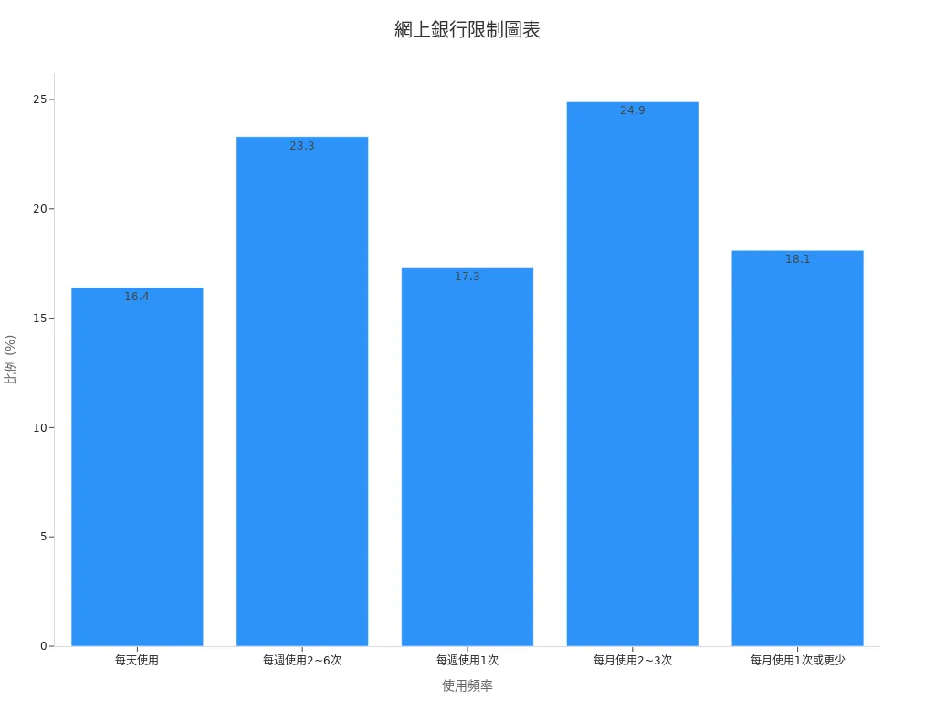 顯示年輕客戶網上銀行使用頻率分布圖