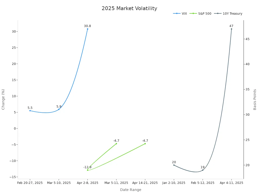 Line chart showing three market indicators with their change values over various date ranges in 2025, including percentage and basis points.