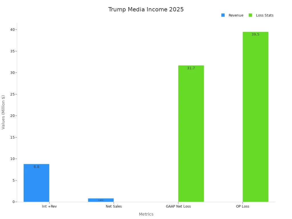 Bar chart displaying revenue and loss data for Trump Media & Technology Group in Q1 2025