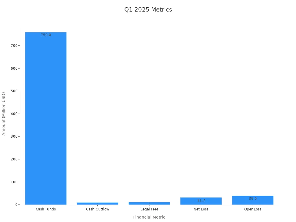 Bar chart showing Q1 2025 financial metrics in millions for cash funds, cash outflow, legal fees, net loss, and operating loss