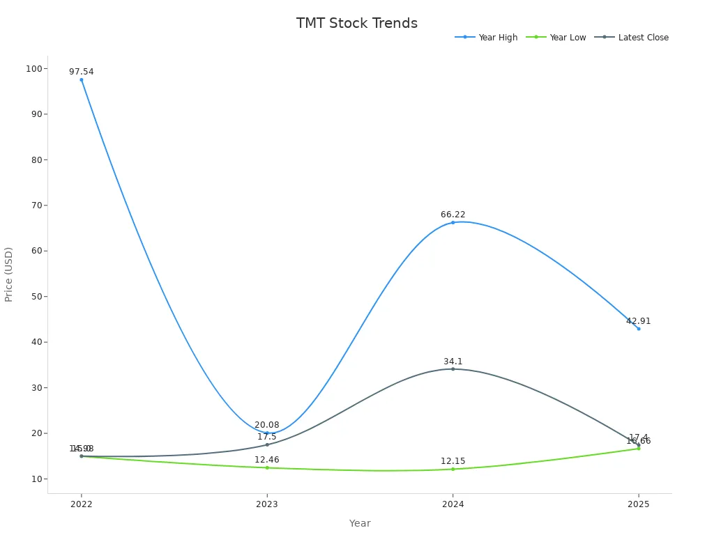 Line chart comparing TMT annual high, low, and closing stock prices