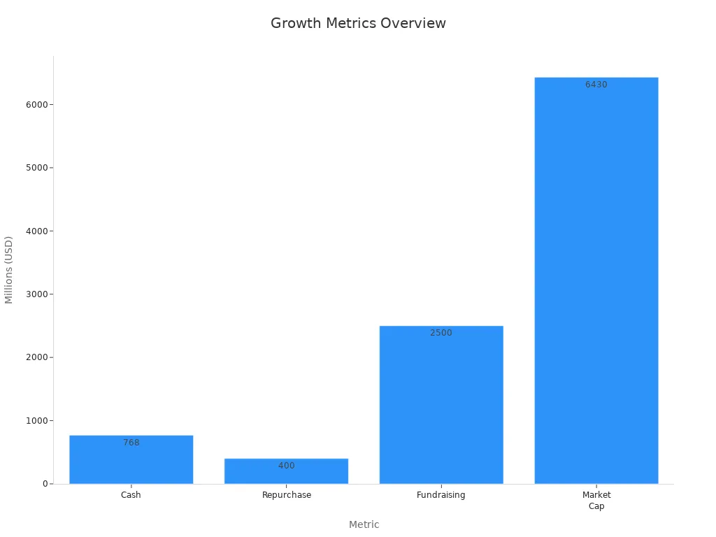 Bar chart of cash, repurchase, fundraising, and market cap showing growth metrics