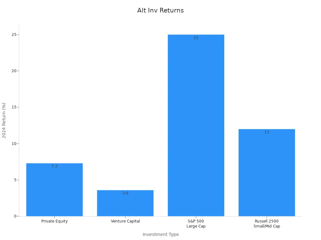 Bar chart comparing 2024 return percentages for alternative investments