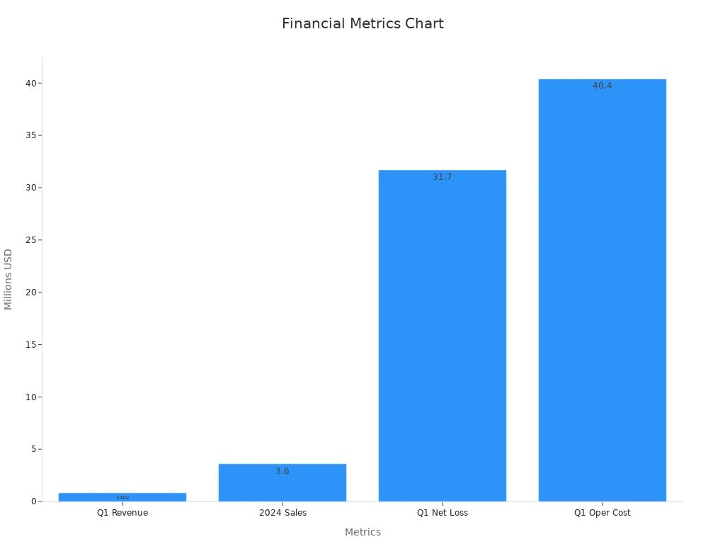 Bar chart showing Q1 financial performance for Trump Media