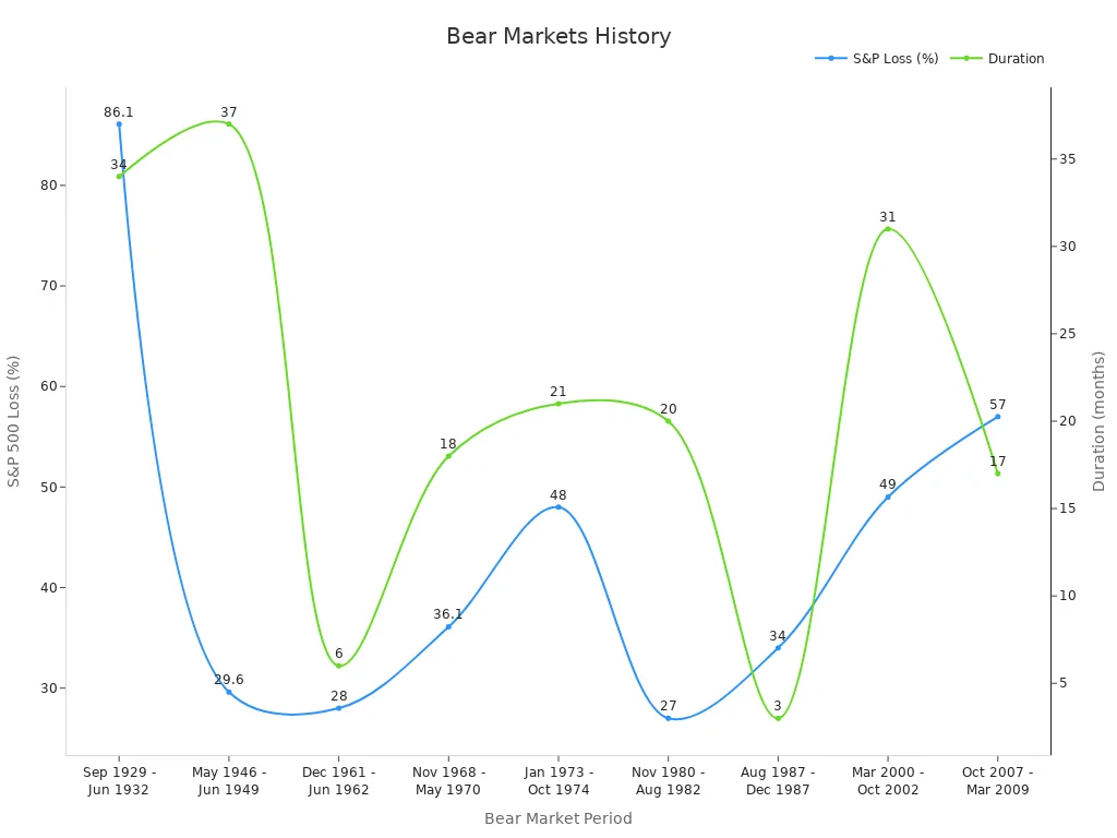 Dual-axis line chart showing historical bear market loss percentages and durations.