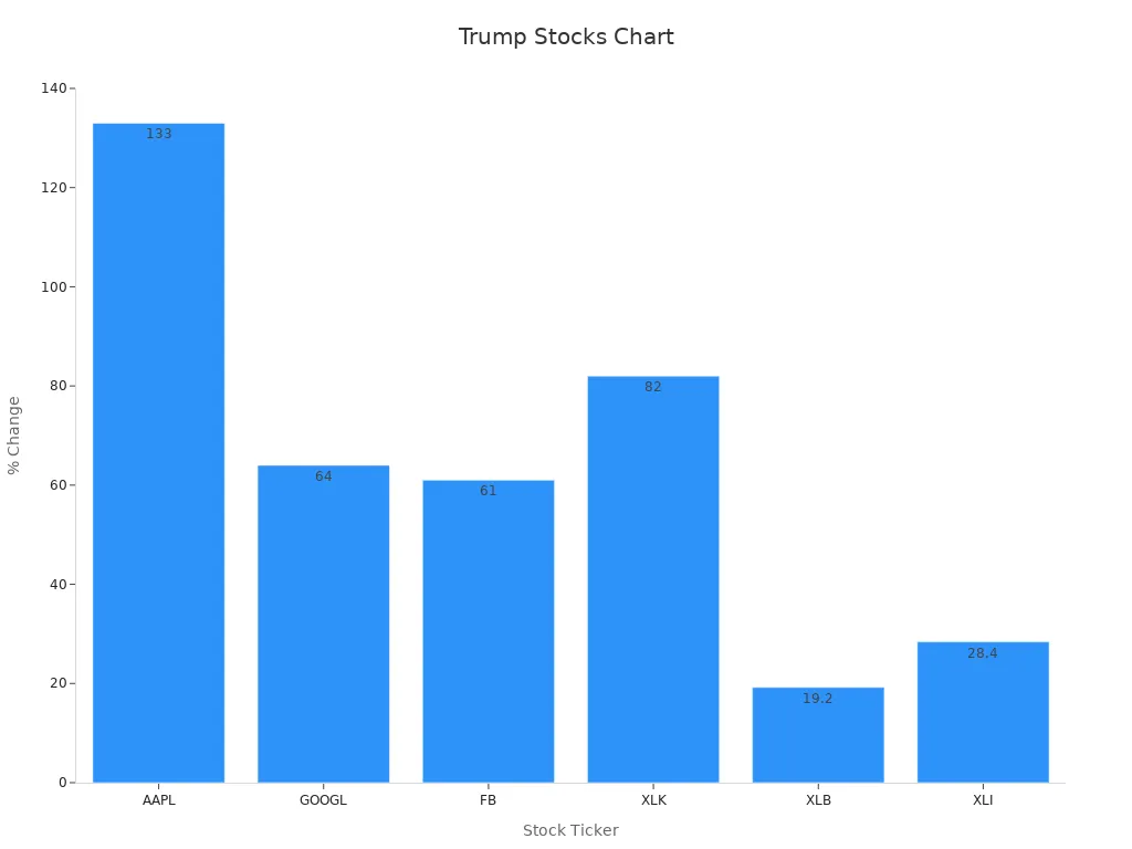 Bar chart comparing stock performance with percentages from the Trump era