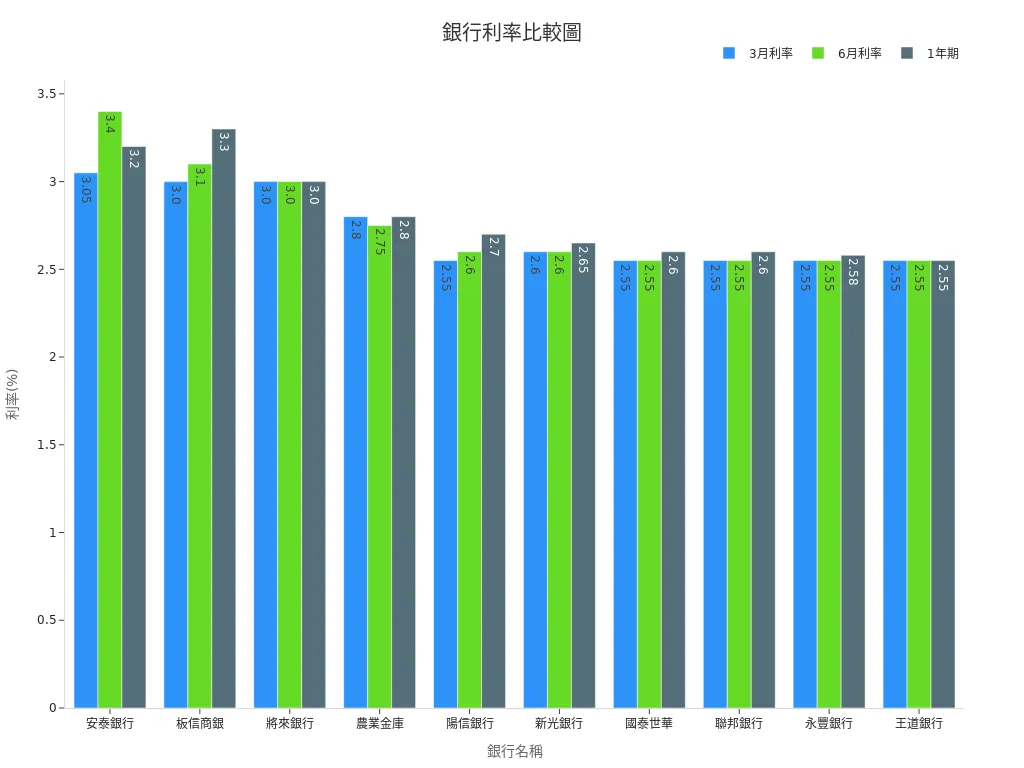 多家銀行定存利率分布圖