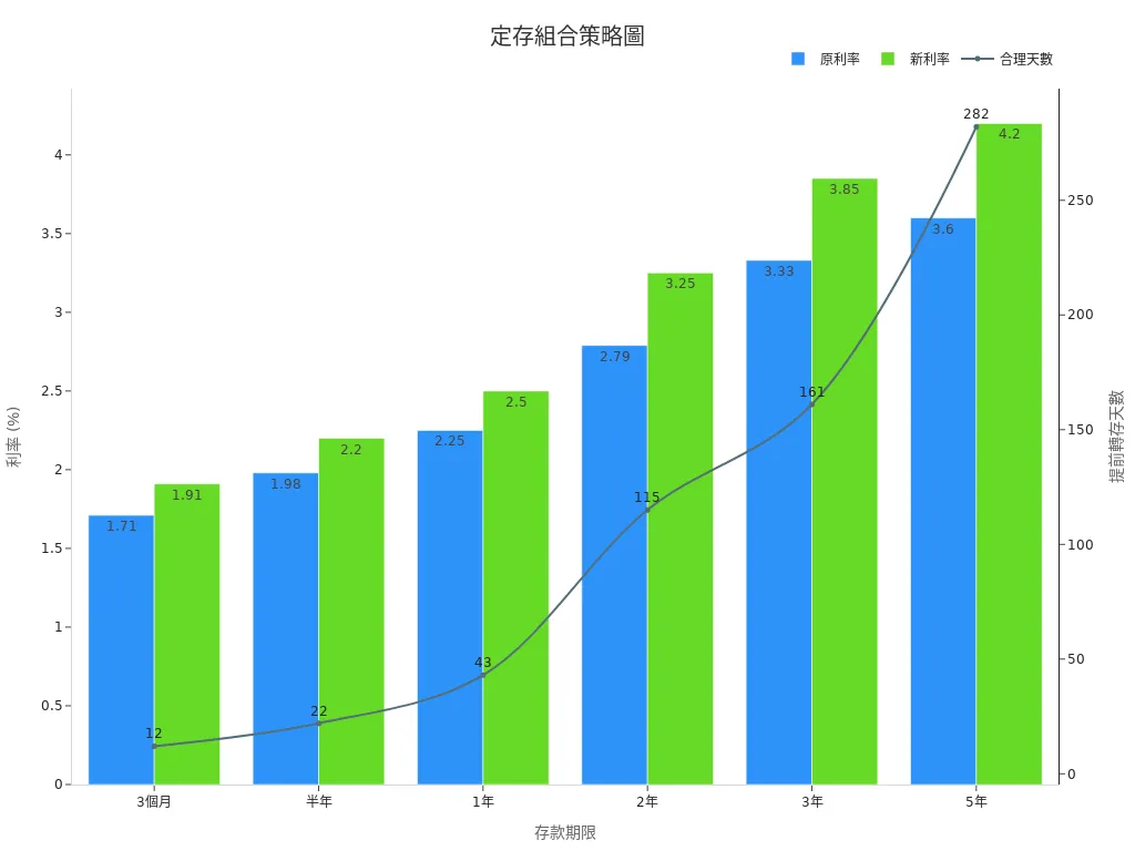 圖示各存款期限原利率、新利率及提前支取合理天數的數據趨勢