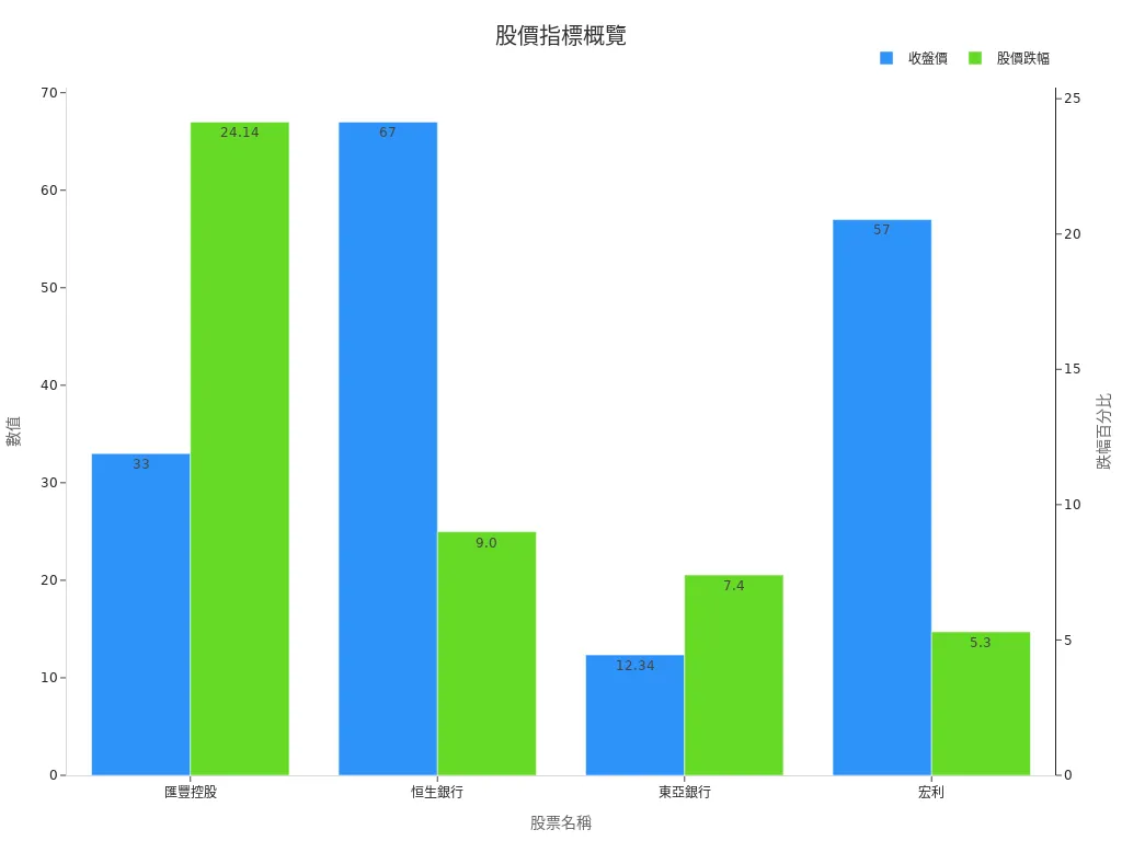 Bar Chart Showing Stock Closing Prices and Decline Data