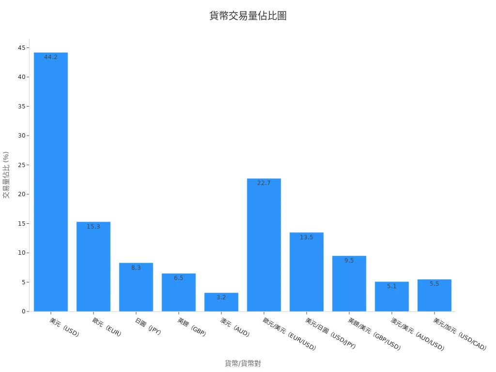 顯示各主要貨幣及貨幣對在2022年外匯交易量佔比的條形圖