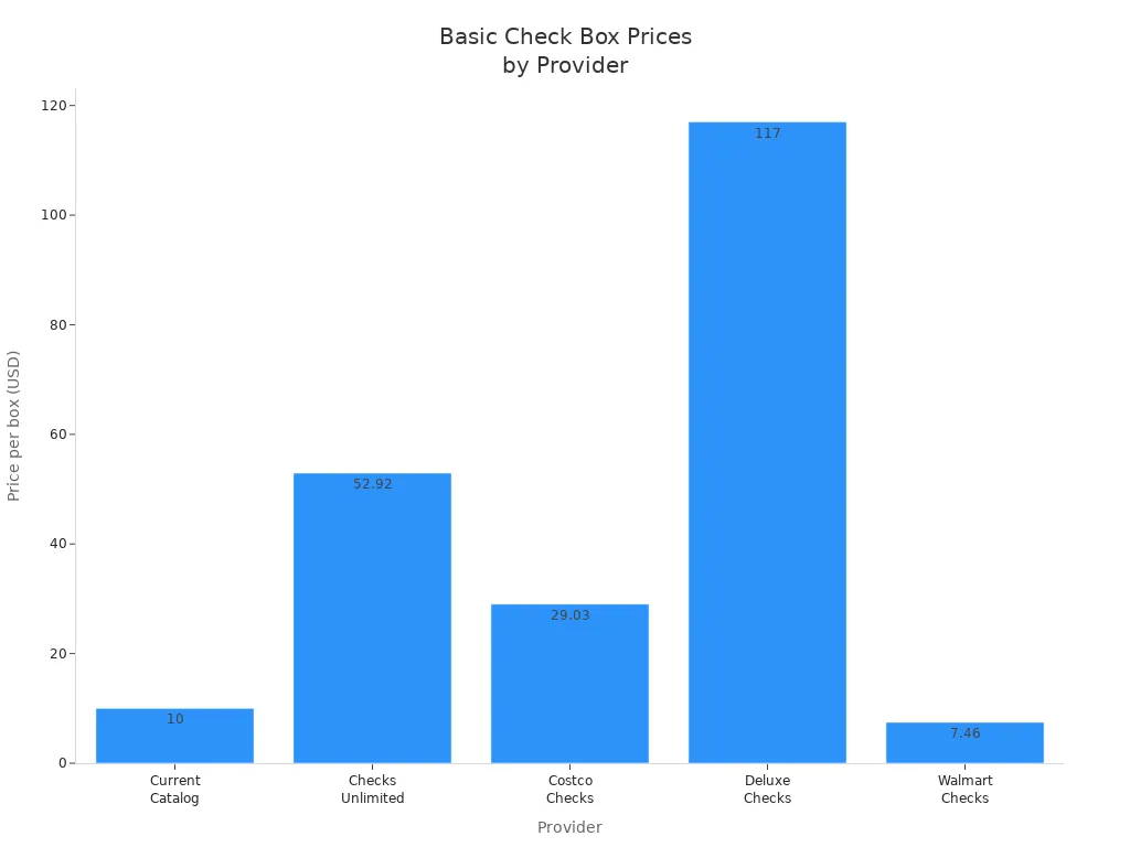 Bar chart comparing basic check box prices from leading online providers