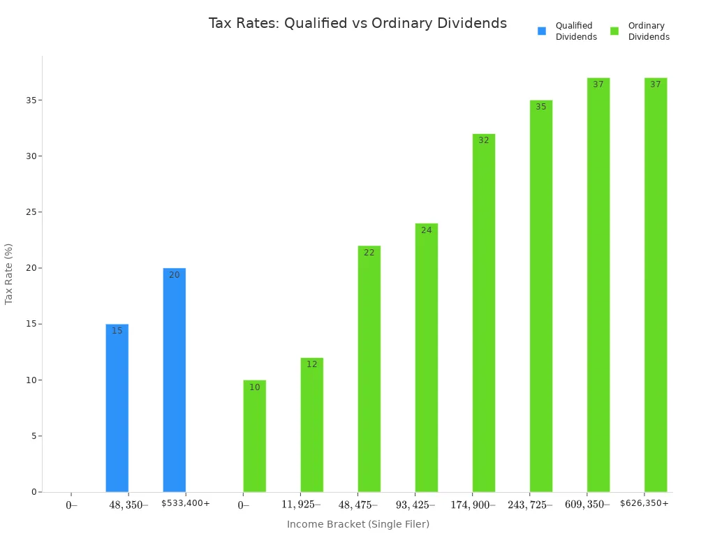Bar chart comparing US tax rates for qualified and ordinary dividends across income brackets