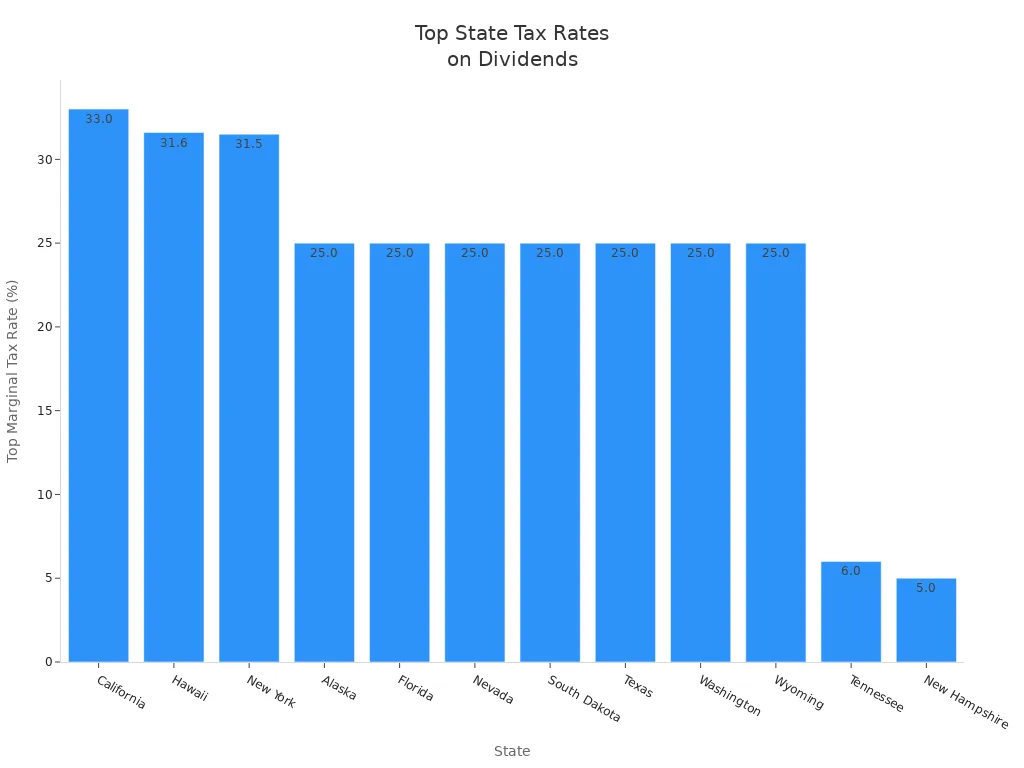 Bar chart comparing top marginal tax rates on dividends across major US states