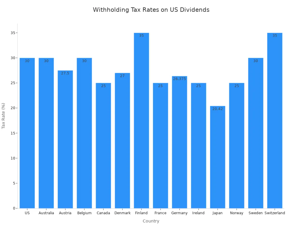Bar chart comparing statutory withholding tax rates on US dividends for nonresident investors by country