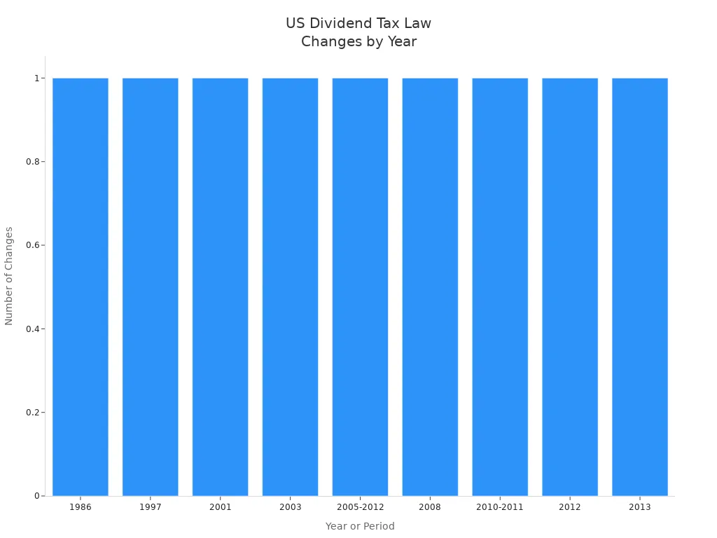 Bar chart showing frequency of US dividend tax law changes by year or period