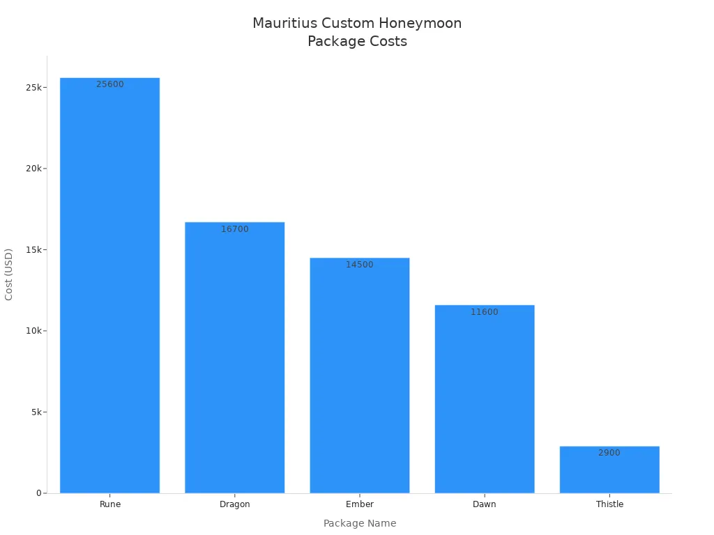 Bar chart comparing costs of custom honeymoon packages in Mauritius