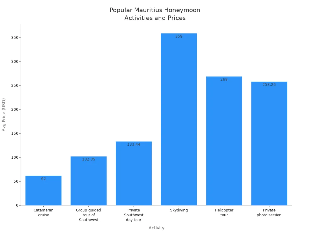 Bar chart showing average prices of popular honeymoon activities in Mauritius