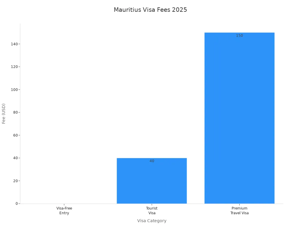 Bar chart comparing Mauritius visa fees for visa-free, tourist, and premium travel visas in 2025
