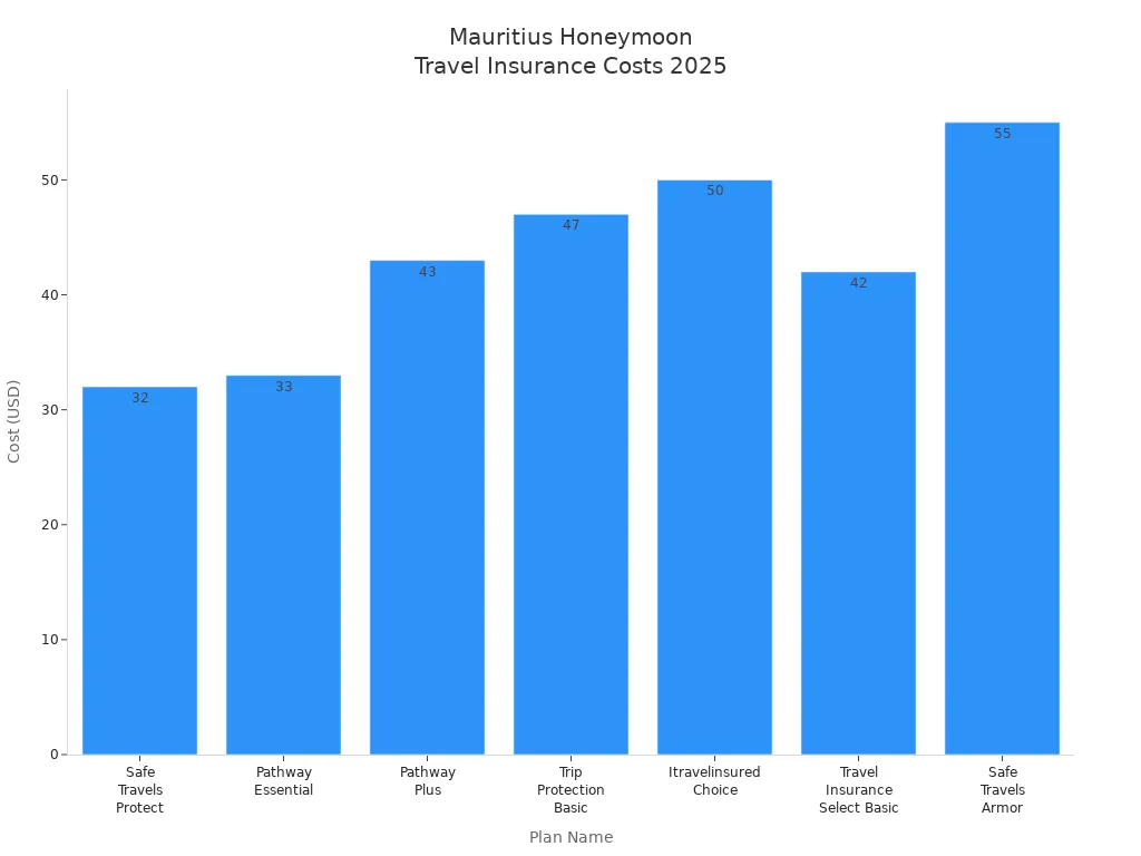 Bar chart comparing travel insurance plan costs for a 15-day Mauritius honeymoon in 2025