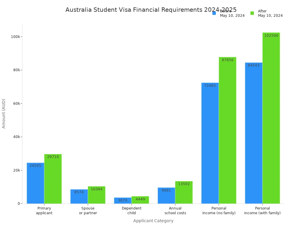 Bar chart comparing Australian student visa financial requirements before and after May 10, 2024, across applicant categories.