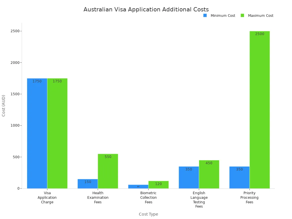 Bar chart comparing minimum and maximum costs for Australian visa application fees, health checks, biometrics, language tests, and priority processing.