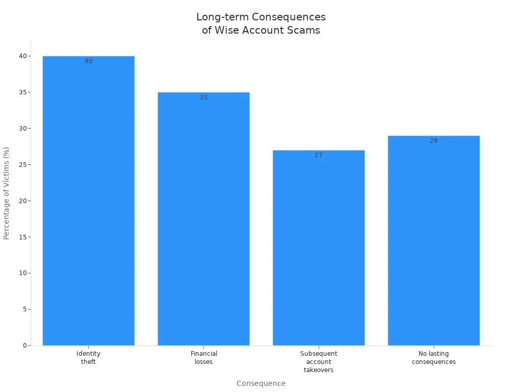 Bar chart showing percentages of Wise account scam victims by consequence: identity theft, financial losses, subsequent account takeovers, and no lasting consequences.