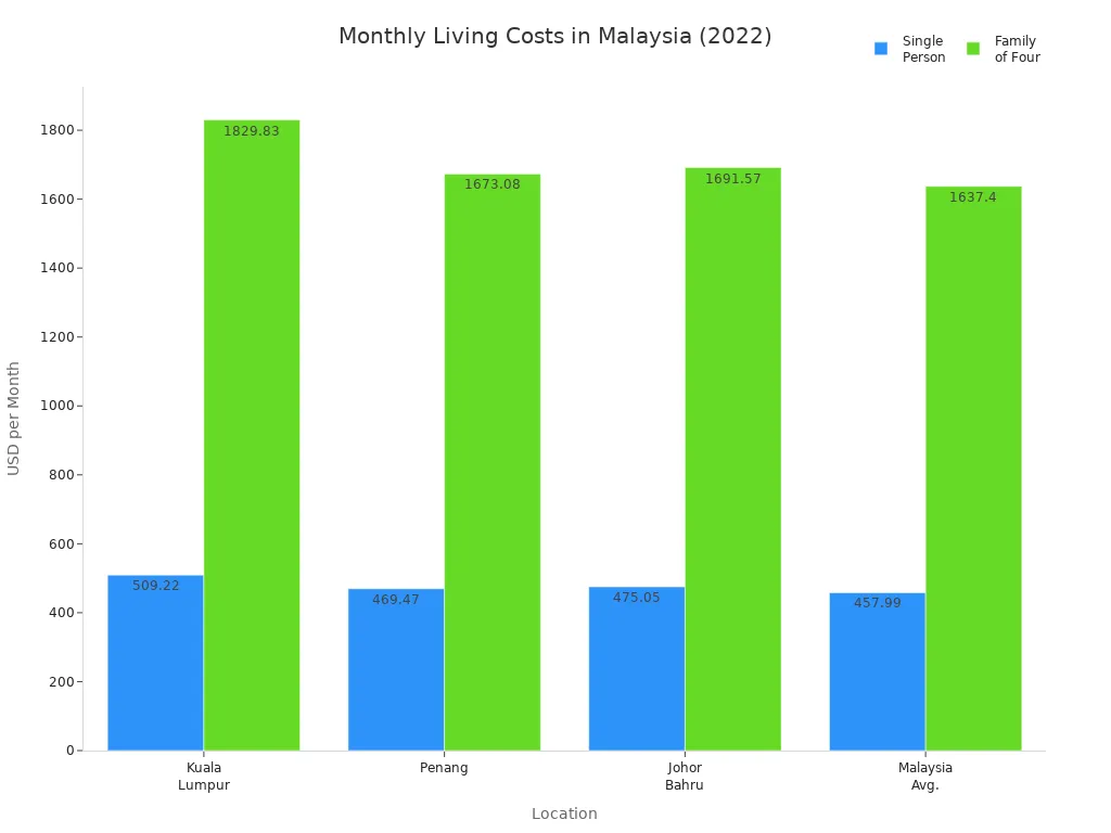 Bar chart comparing average monthly expenses for a single person, couple, and family of four in Malaysia across categories.