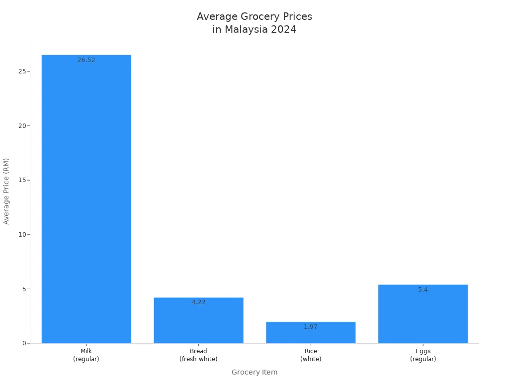 Bar chart comparing average prices of milk, bread, rice, and eggs in Malaysia in 2024