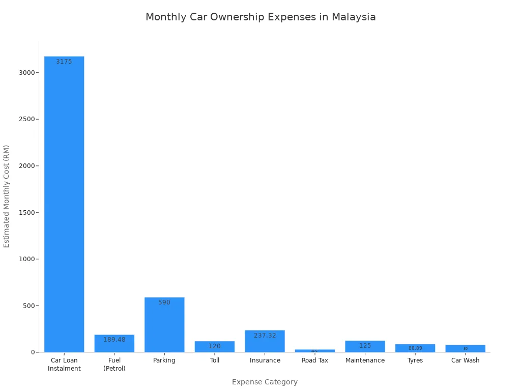 Bar chart comparing monthly car ownership expenses in Malaysia by category