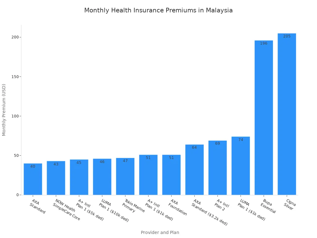 Bar chart comparing monthly health insurance premiums for expats in Malaysia by provider and plan