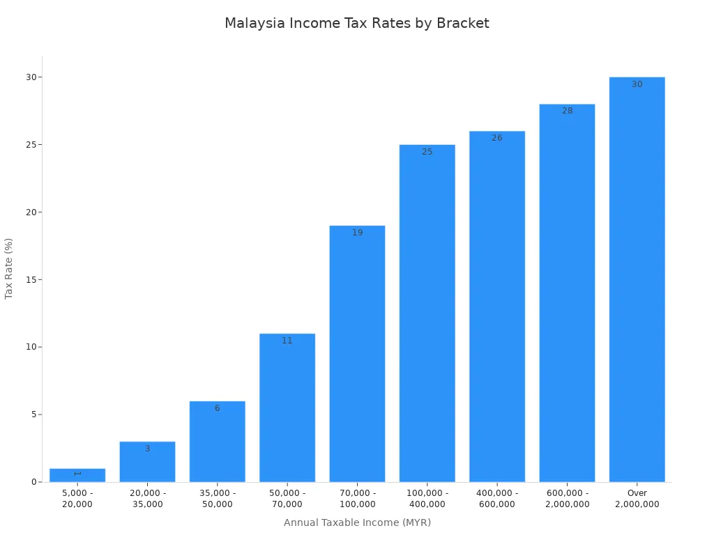Bar chart showing Malaysia income tax rates by income bracket