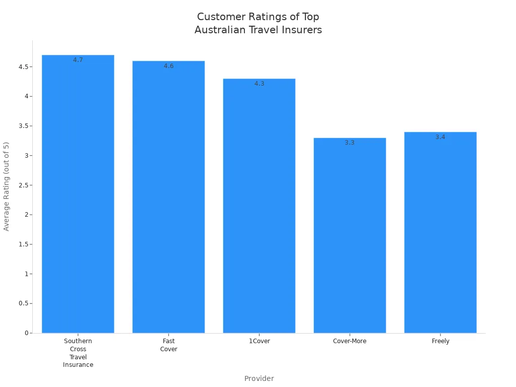 Bar chart comparing average customer satisfaction ratings for leading Australian travel insurance providers