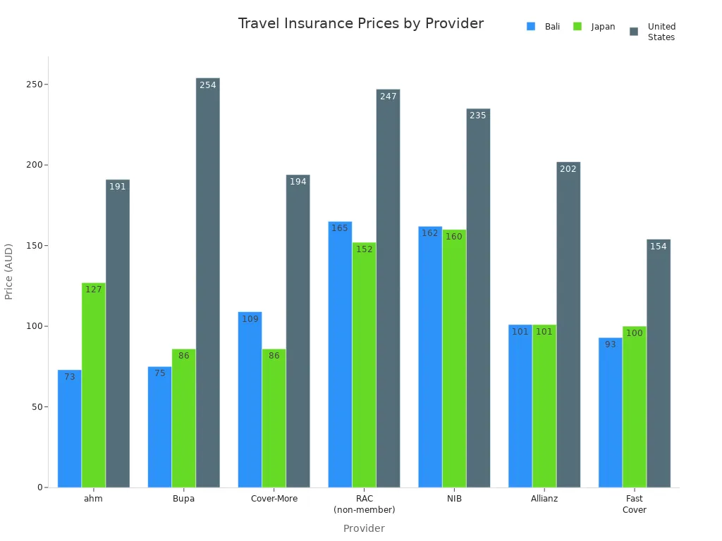 Bar chart comparing travel insurance prices for Bali, Japan, and the United States across Australian providers