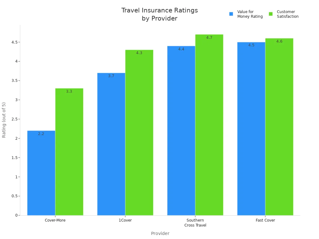 Bar chart comparing value for money and customer satisfaction ratings for top Australian travel insurance providers