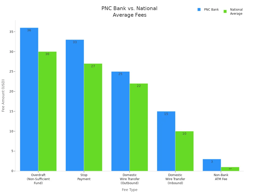 Bar chart comparing PNC Bank fees to national average fees across five fee types