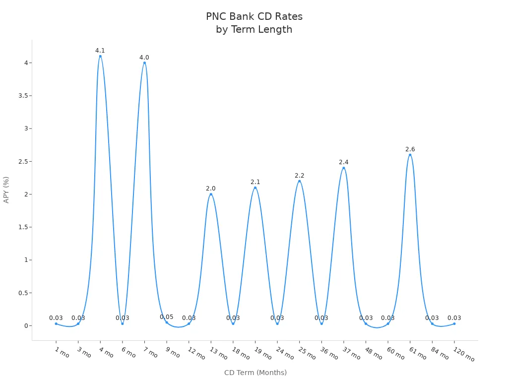 Line chart showing PNC Bank CD APY rates by term length in months