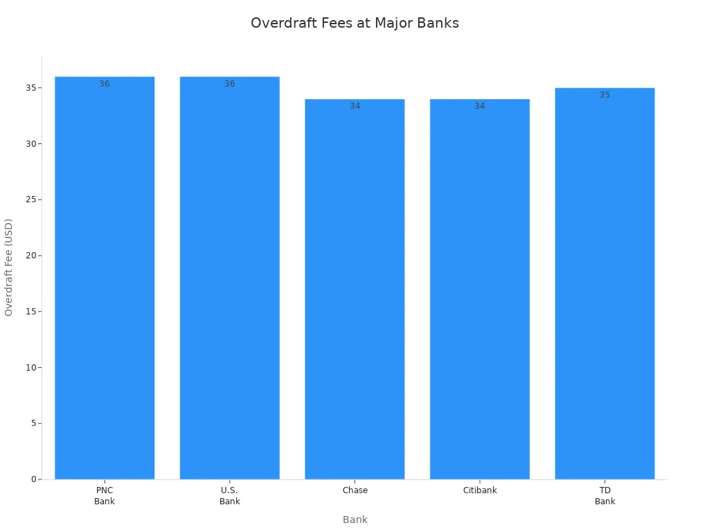 Bar chart comparing overdraft fees at PNC Bank, U.S. Bank, Chase, Citibank, and TD Bank
