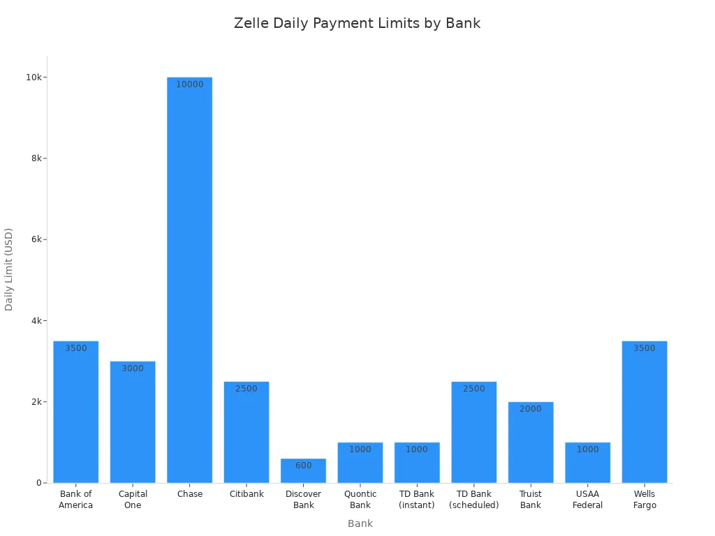 柱状图比较主要银行的 Zelle 每日支付限额