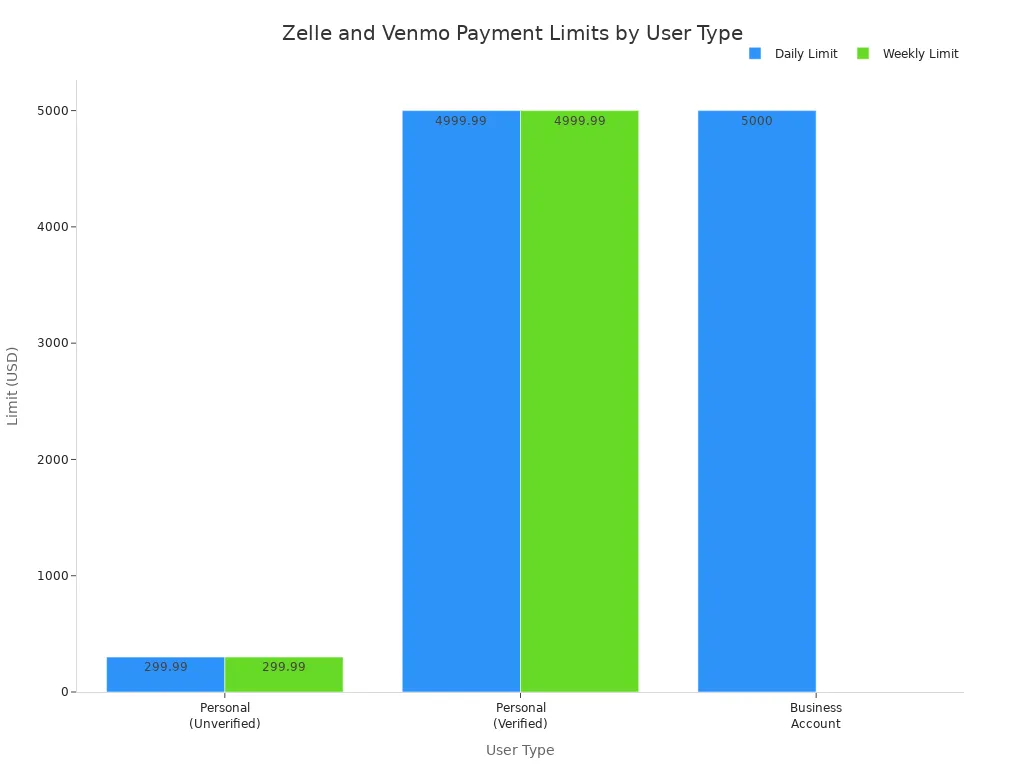 柱状图比较 Zelle 和 Venmo 未验证、已验证和商业用户的每日及每周支付限额