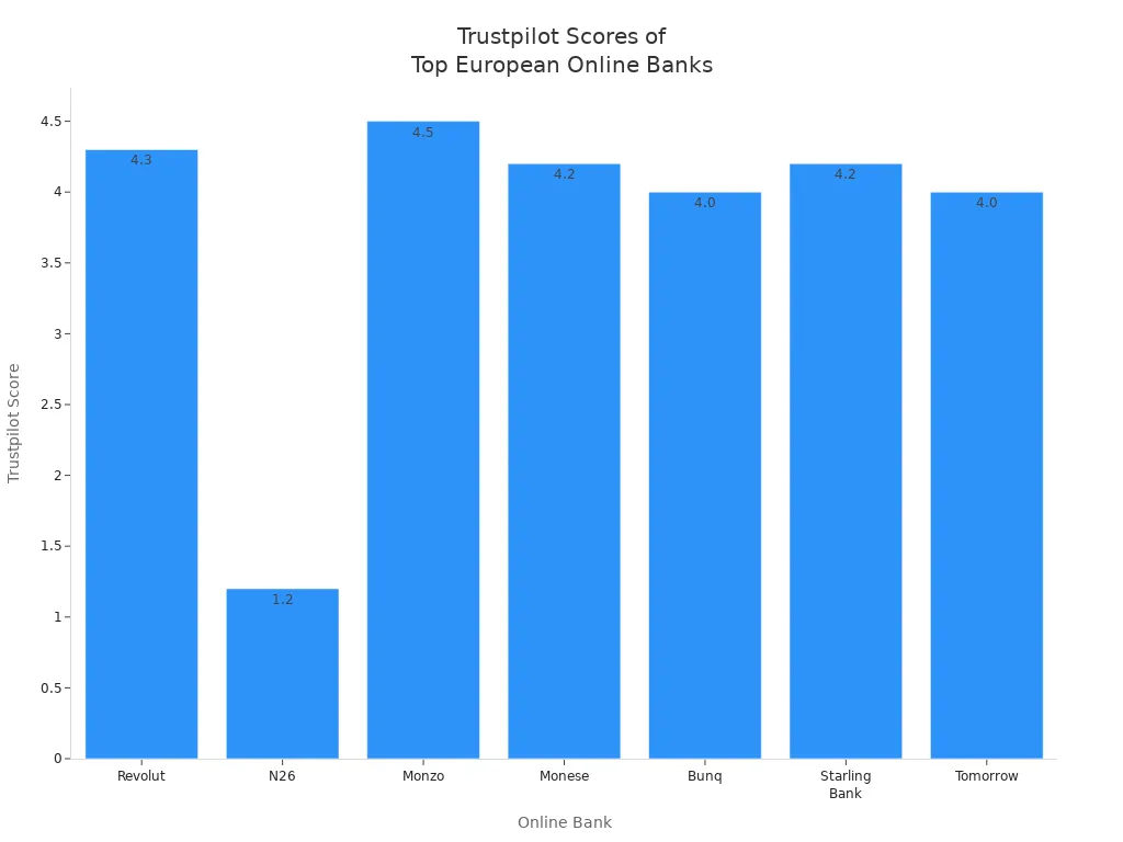 Bar chart comparing Trustpilot scores of leading European online banks for expats and travelers