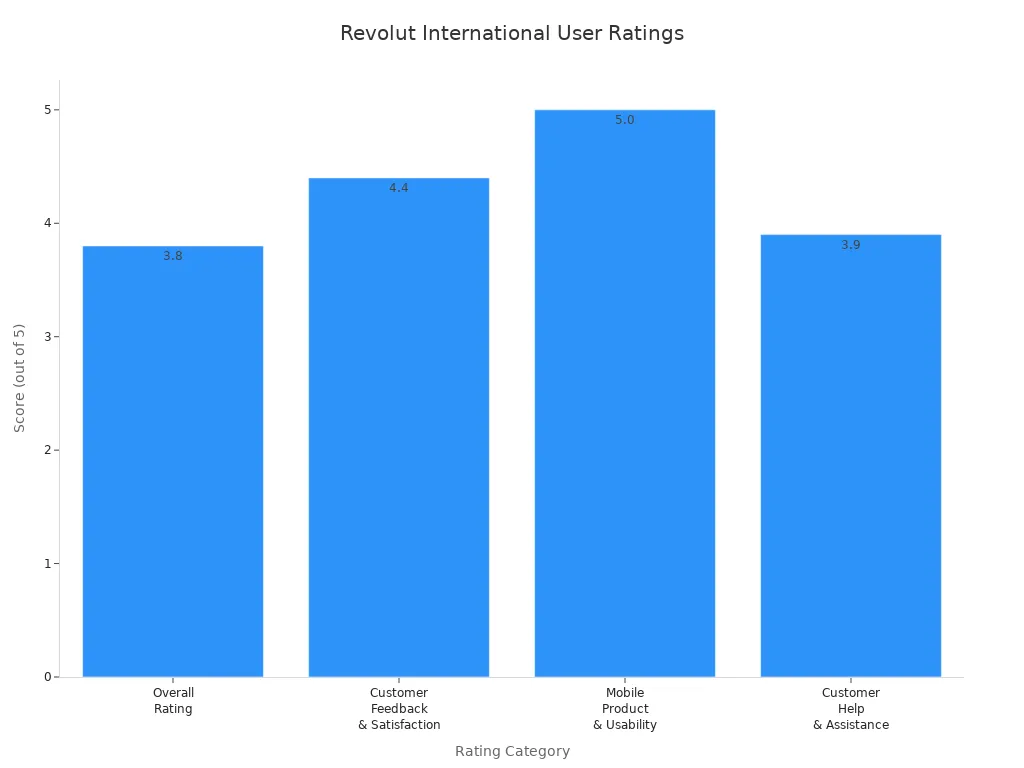 Bar chart showing Revolut customer satisfaction scores by category