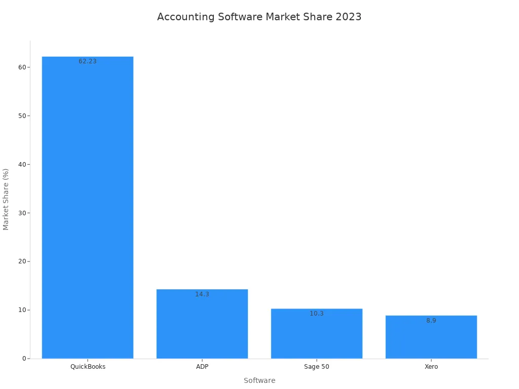 2023年QuickBooks、ADP、Sage 50和Xero市场份额比较柱状图