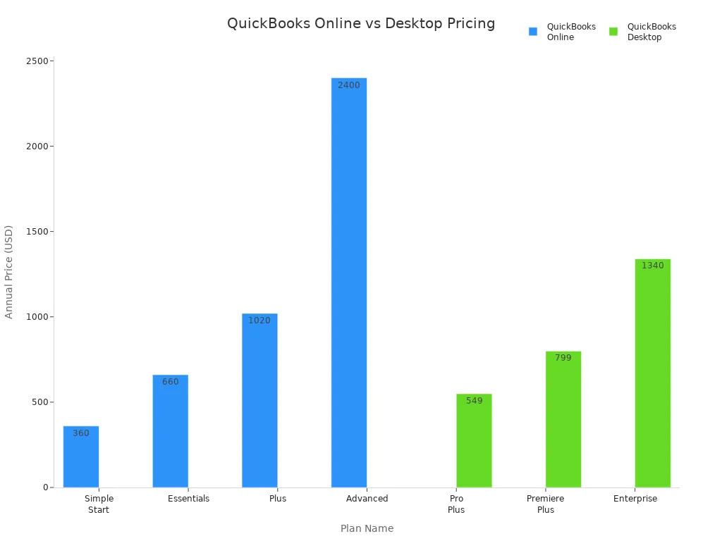 比较QuickBooks Online和Desktop计划年度价格的柱状图